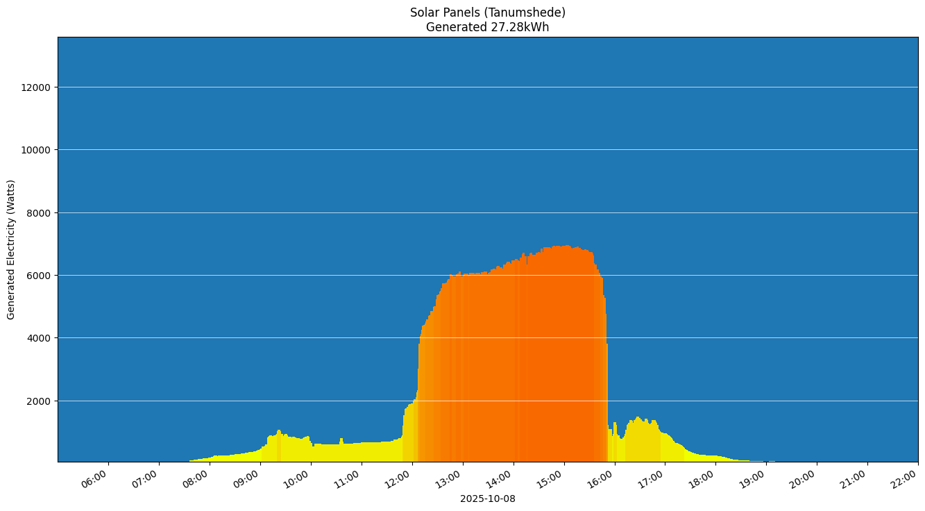 A chart showing how much energy was generated per hour