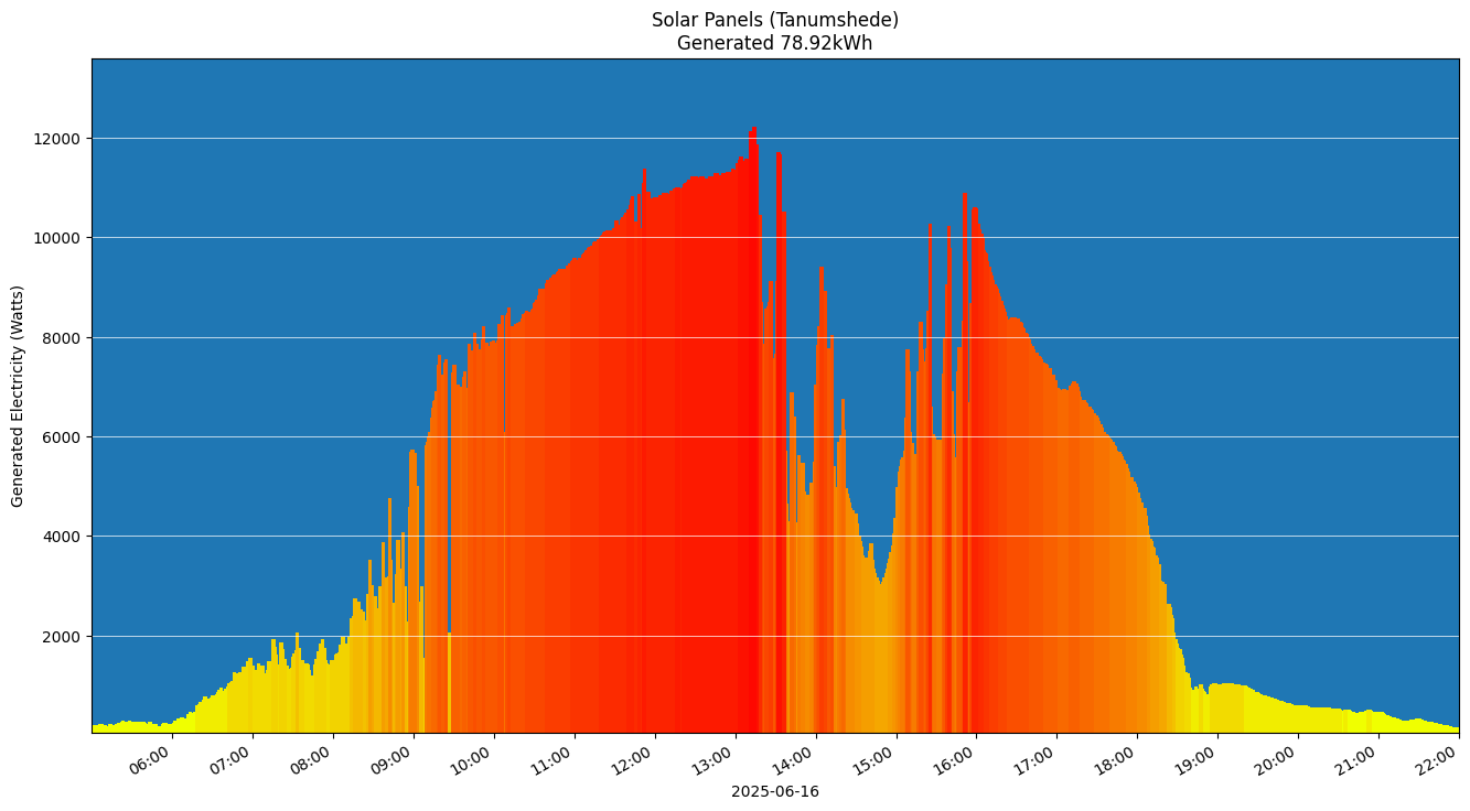 A chart showing how much energy was generated per hour