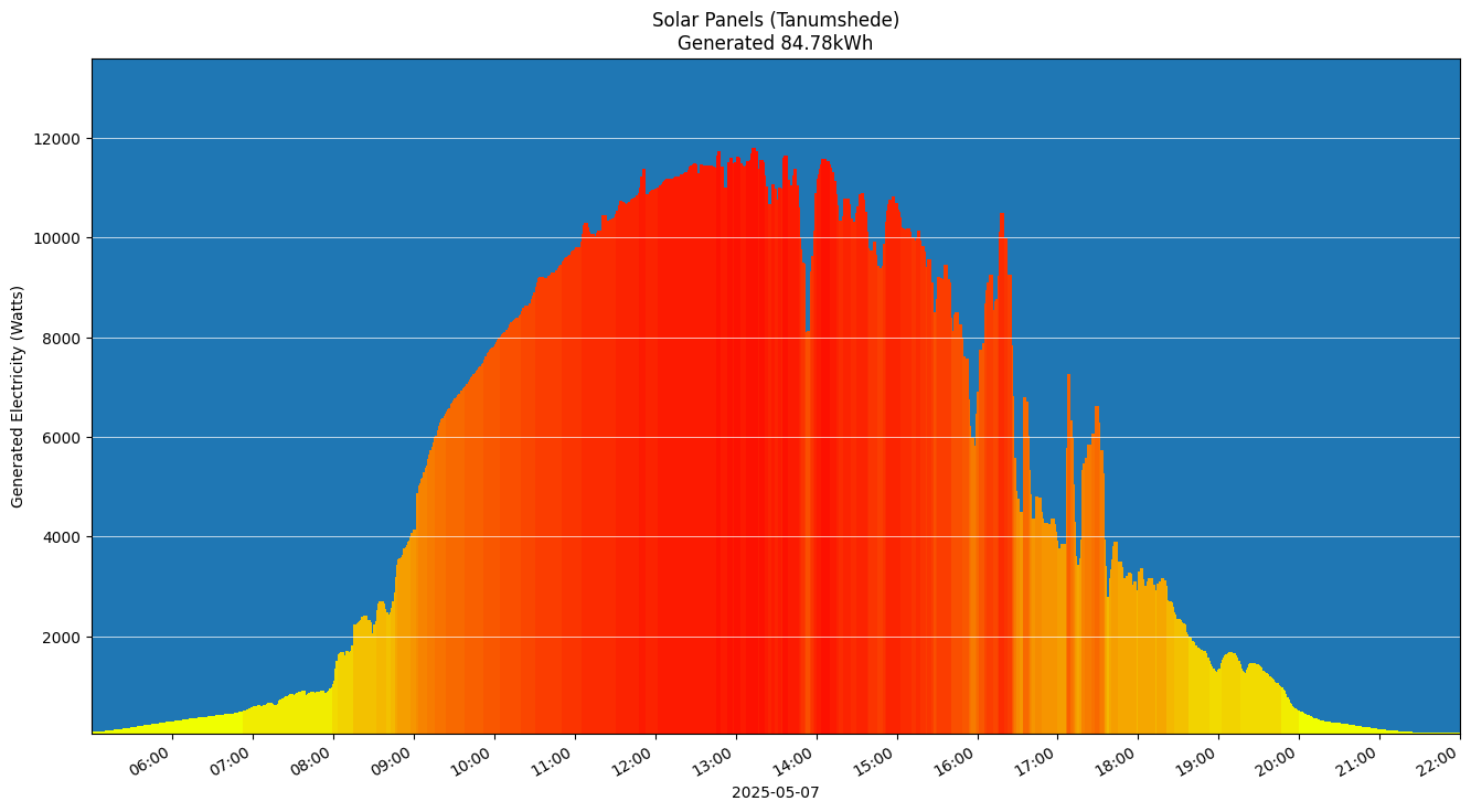A chart showing how much energy was generated per hour