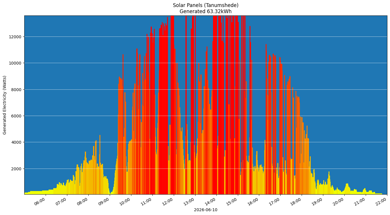 A chart showing how much energy was generated per hour