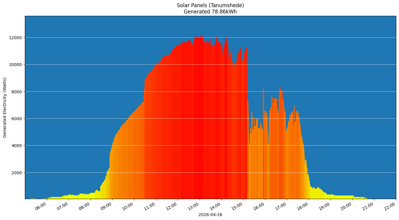A chart showing how much energy was generated per hour