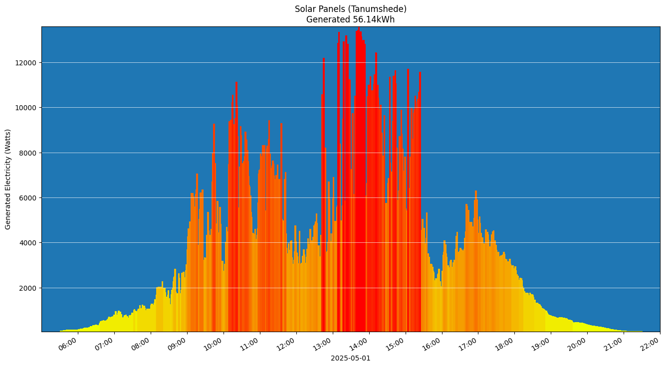A chart showing how much energy was generated per hour