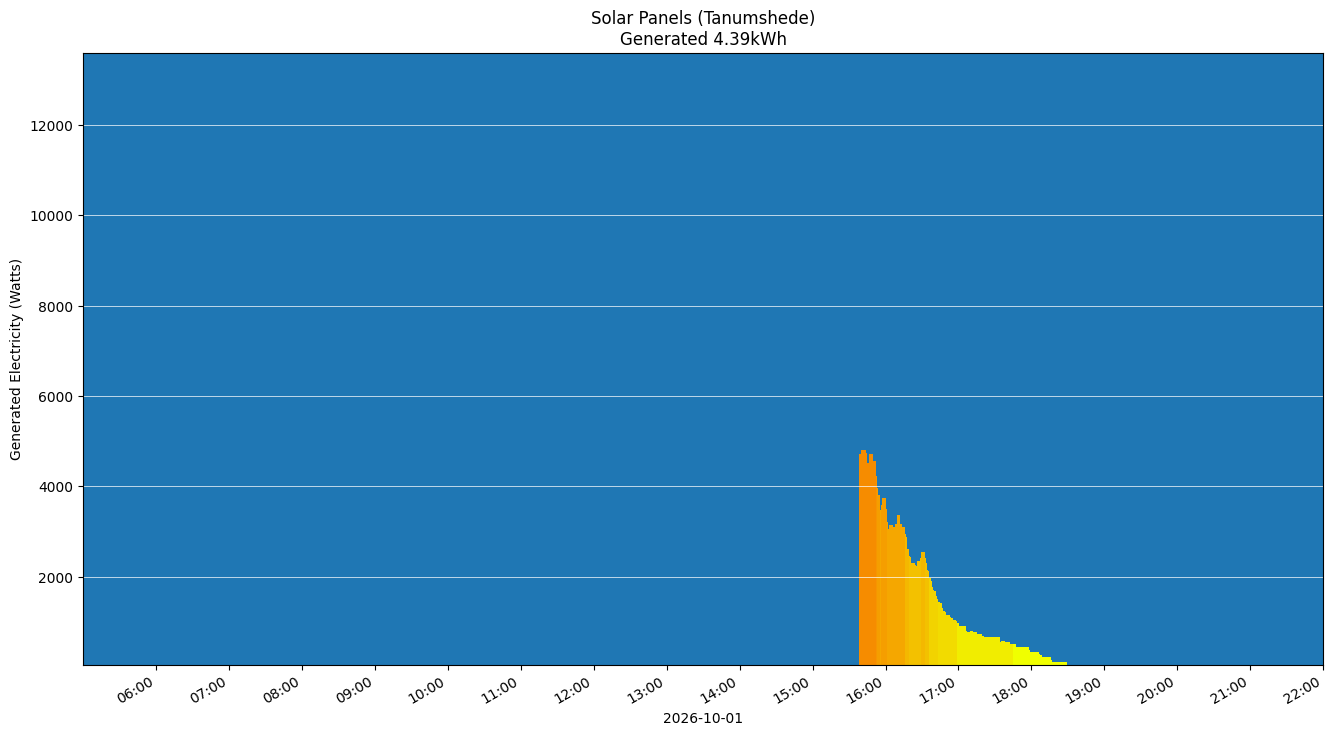 A chart showing how much energy was generated per hour