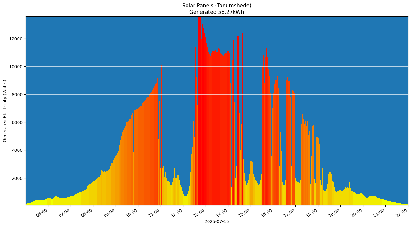 A chart showing how much energy was generated per hour