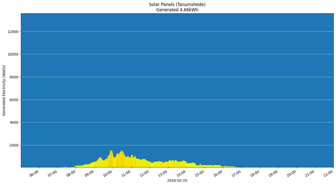 A chart showing how much energy was generated per hour