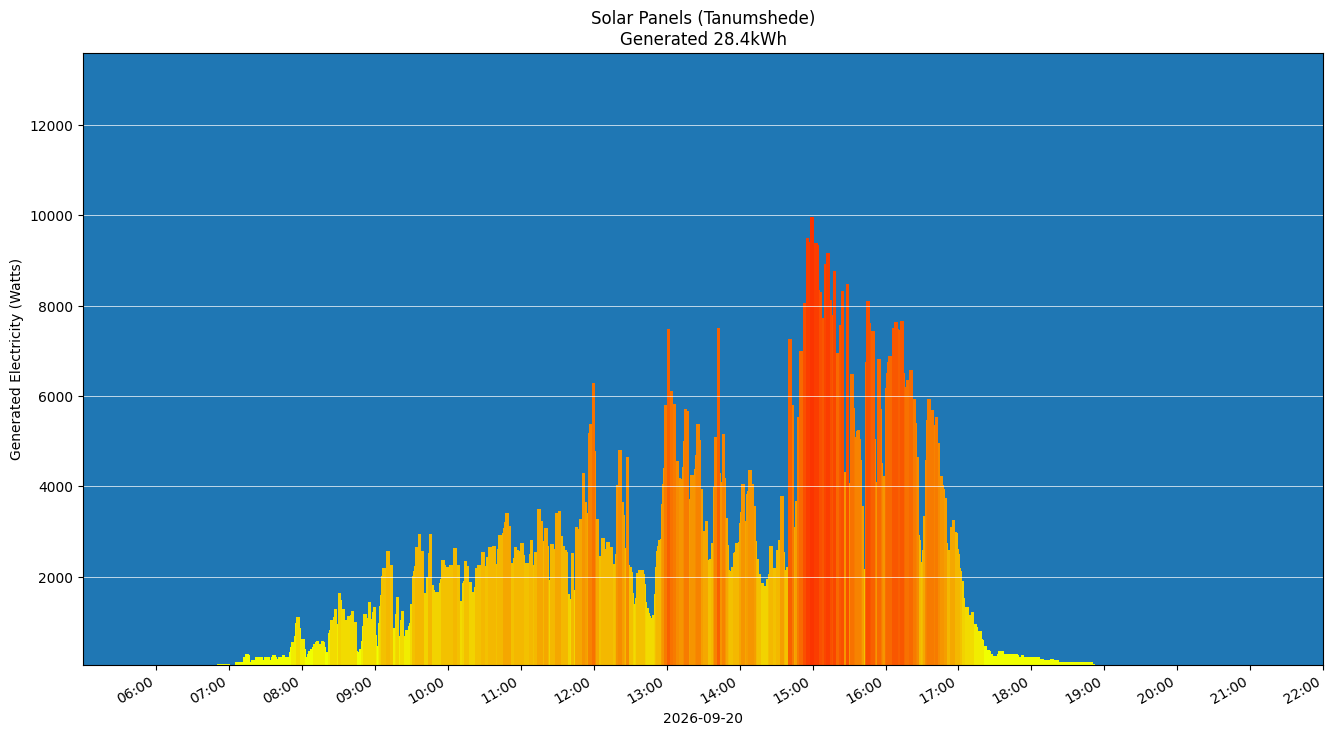 A chart showing how much energy was generated per hour