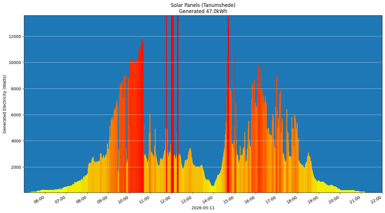 A chart showing how much energy was generated per hour
