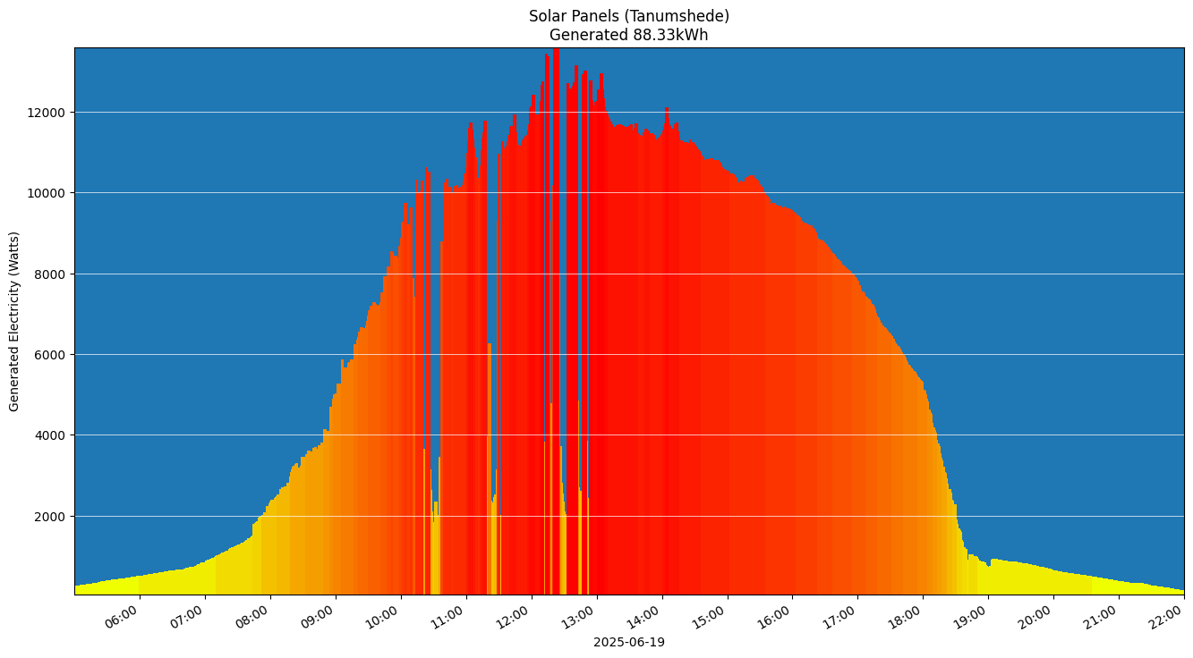 A chart showing how much energy was generated per hour