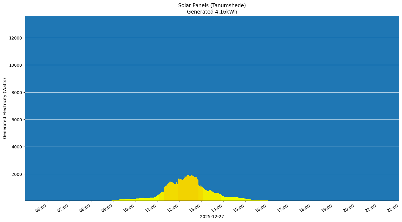 A chart showing how much energy was generated per hour