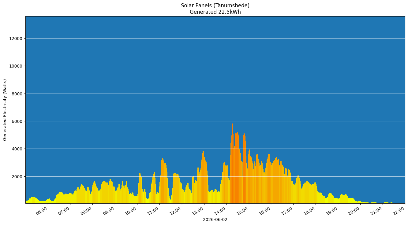 A chart showing how much energy was generated per hour