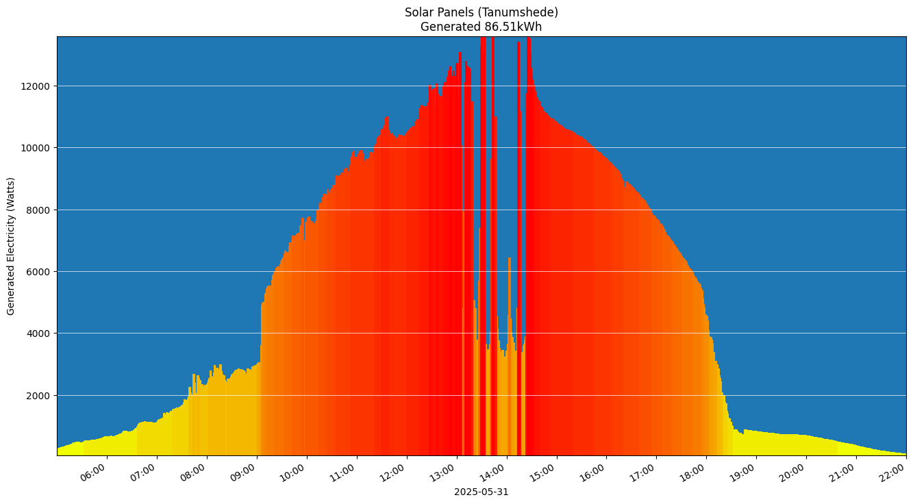 A chart showing how much energy was generated per hour