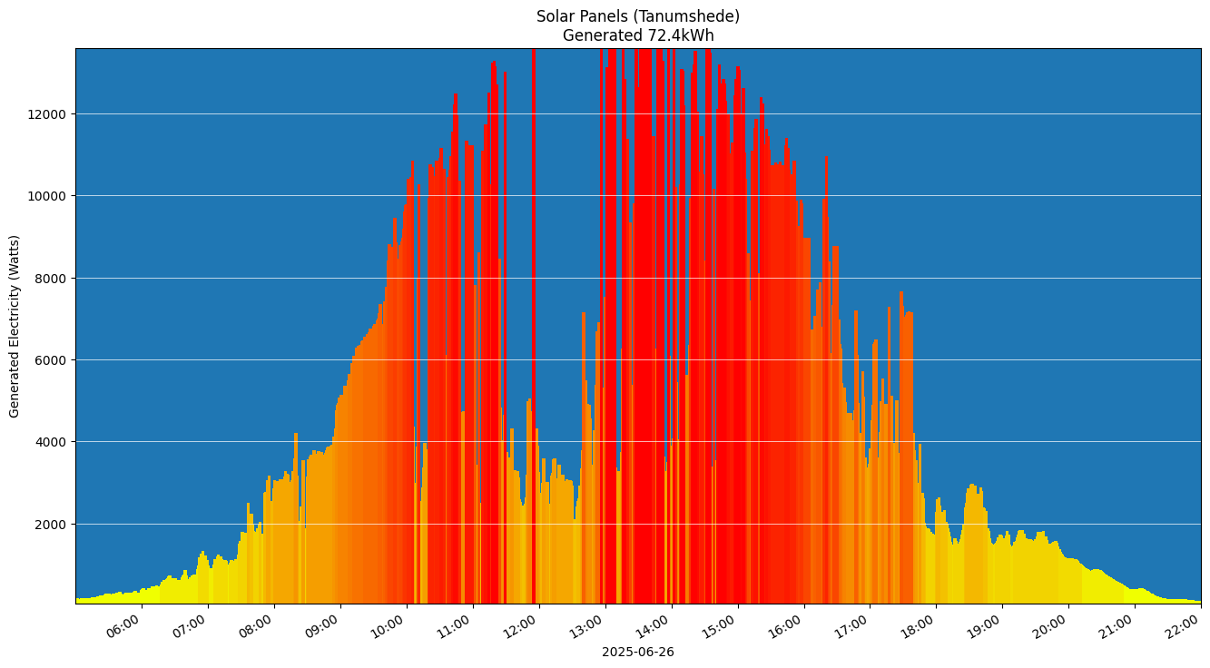 A chart showing how much energy was generated per hour