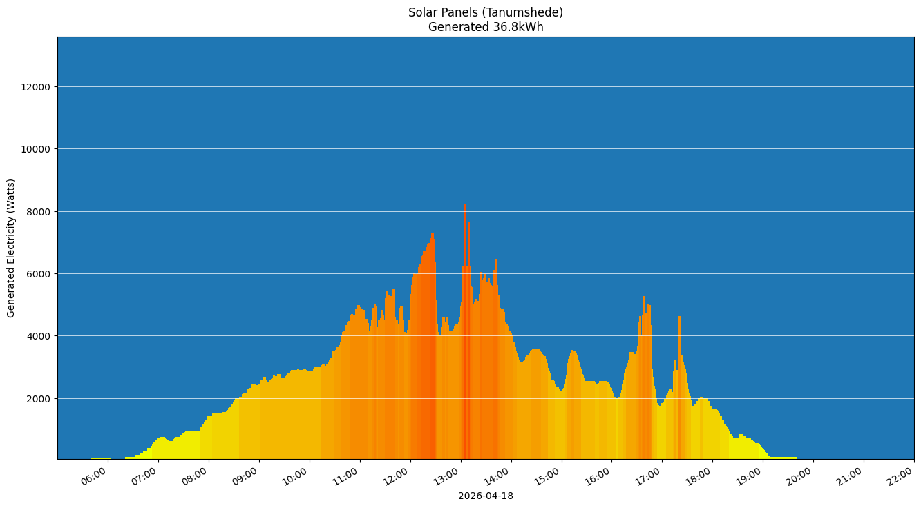 A chart showing how much energy was generated per hour