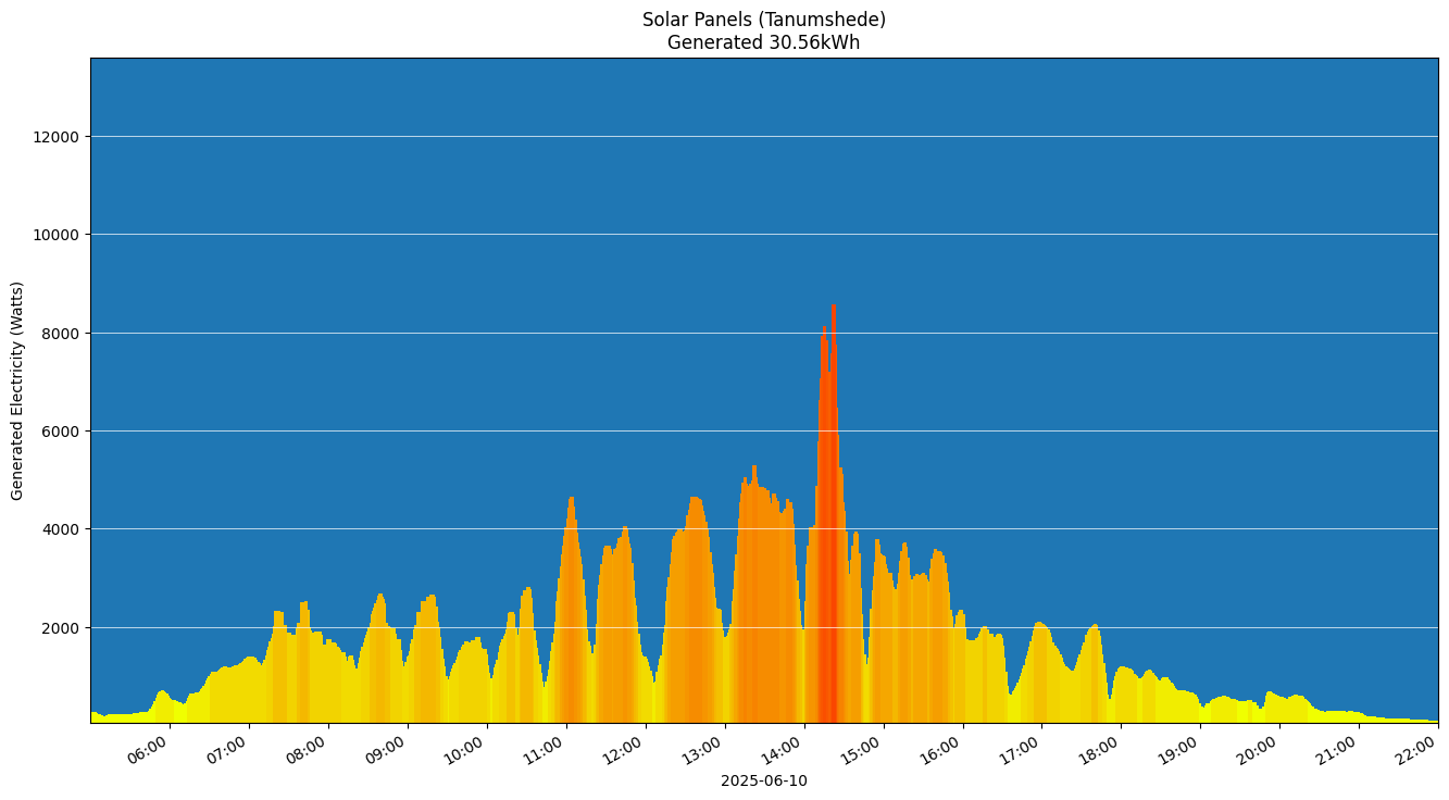 A chart showing how much energy was generated per hour