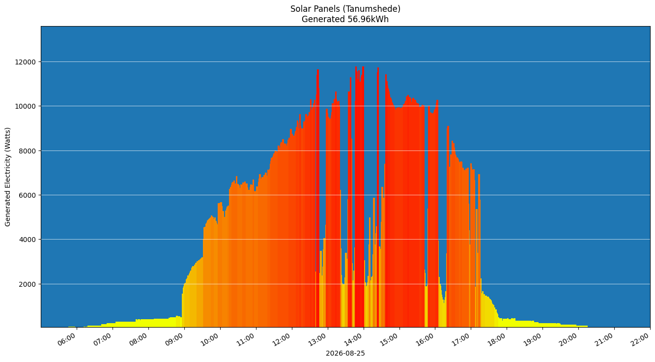 A chart showing how much energy was generated per hour