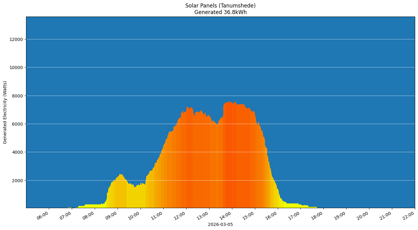 A chart showing how much energy was generated per hour