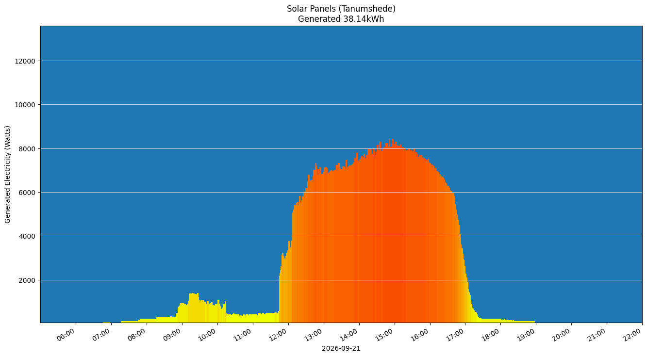 A chart showing how much energy was generated per hour