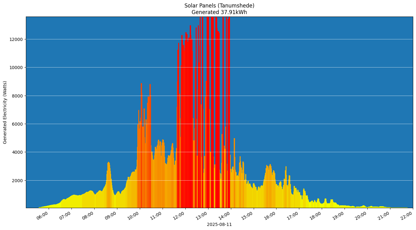 A chart showing how much energy was generated per hour