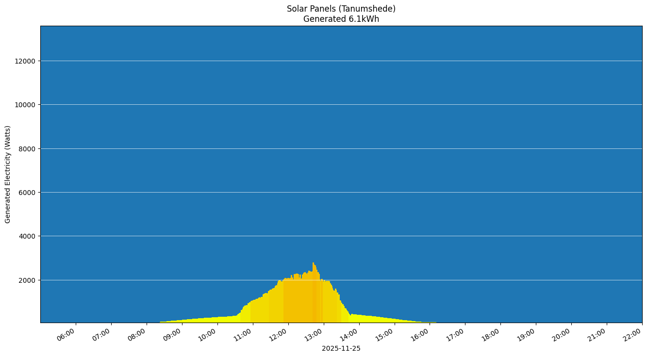 A chart showing how much energy was generated per hour