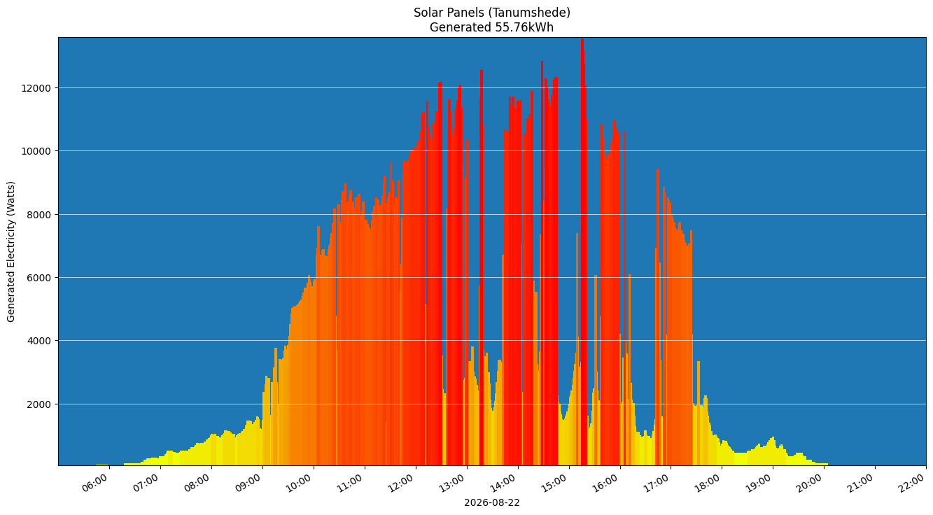 A chart showing how much energy was generated per hour