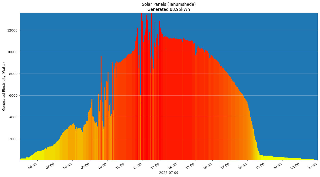 A chart showing how much energy was generated per hour