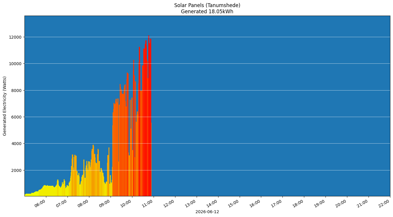 A chart showing how much energy was generated per hour