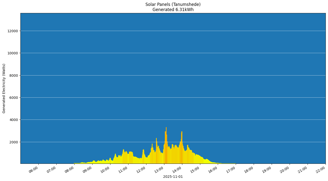 A chart showing how much energy was generated per hour