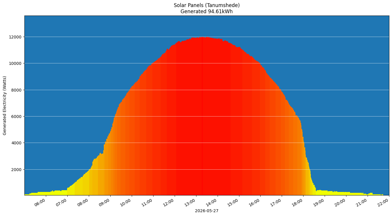 A chart showing how much energy was generated per hour