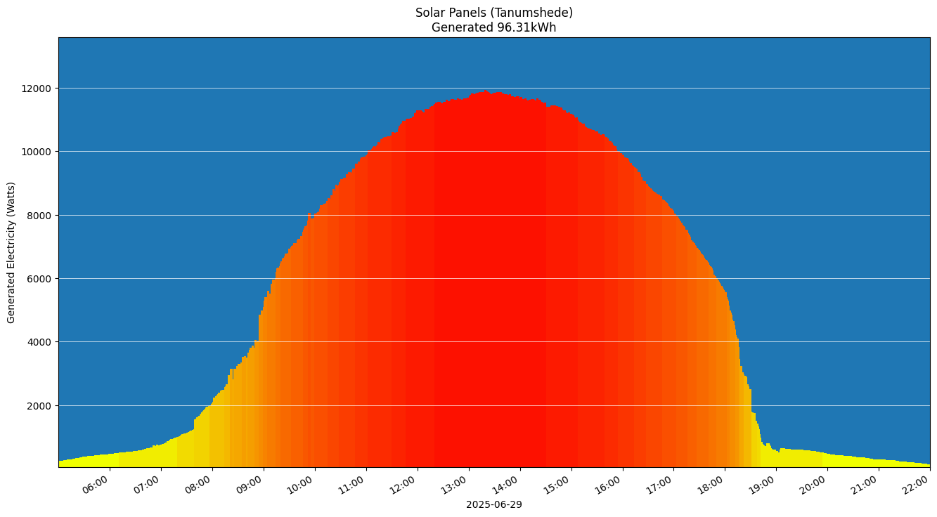 A chart showing how much energy was generated per hour