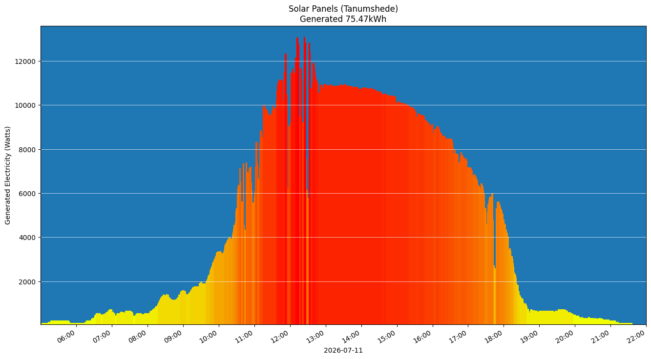 A chart showing how much energy was generated per hour