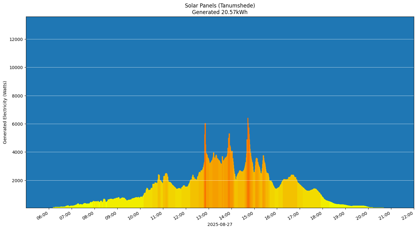 A chart showing how much energy was generated per hour