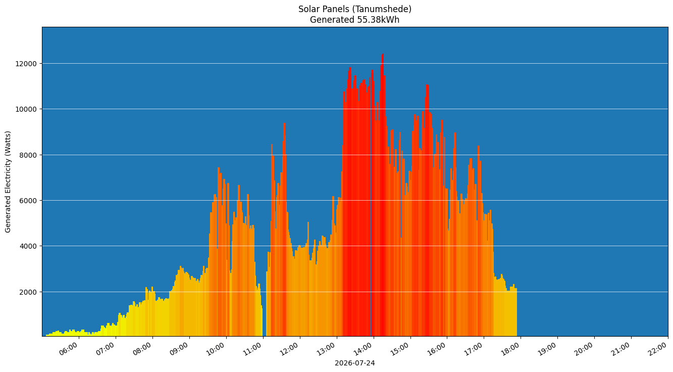 A chart showing how much energy was generated per hour