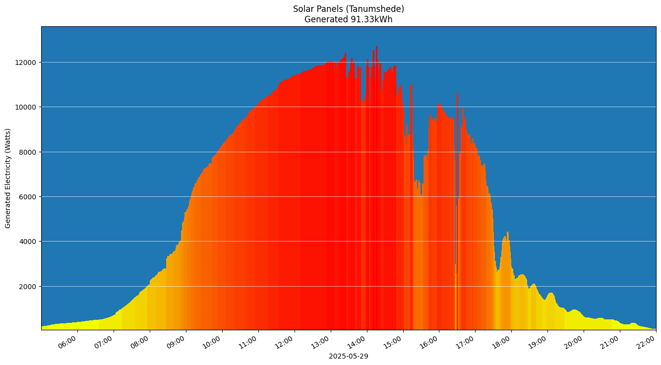 A chart showing how much energy was generated per hour