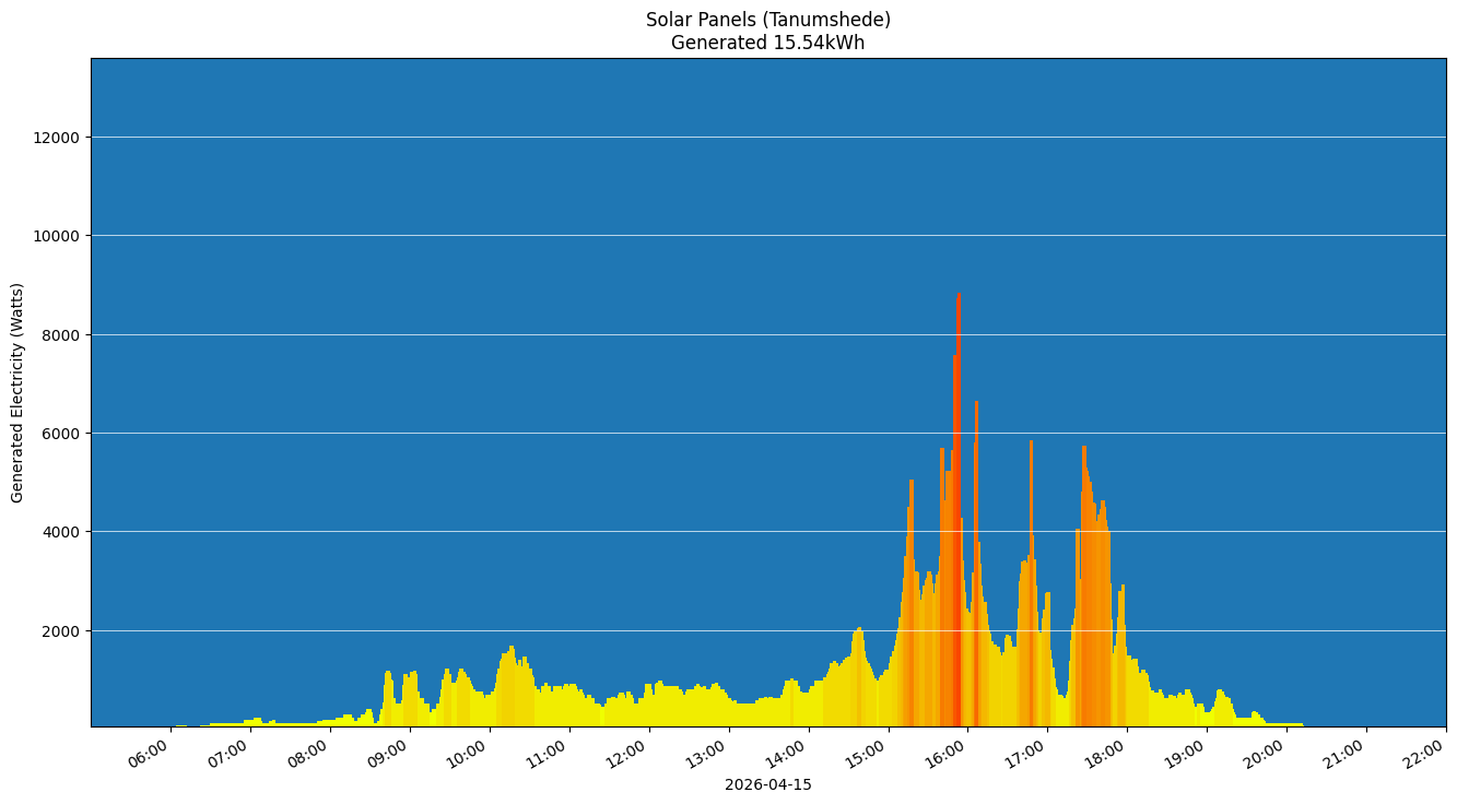 A chart showing how much energy was generated per hour
