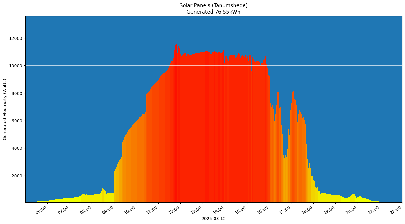 A chart showing how much energy was generated per hour