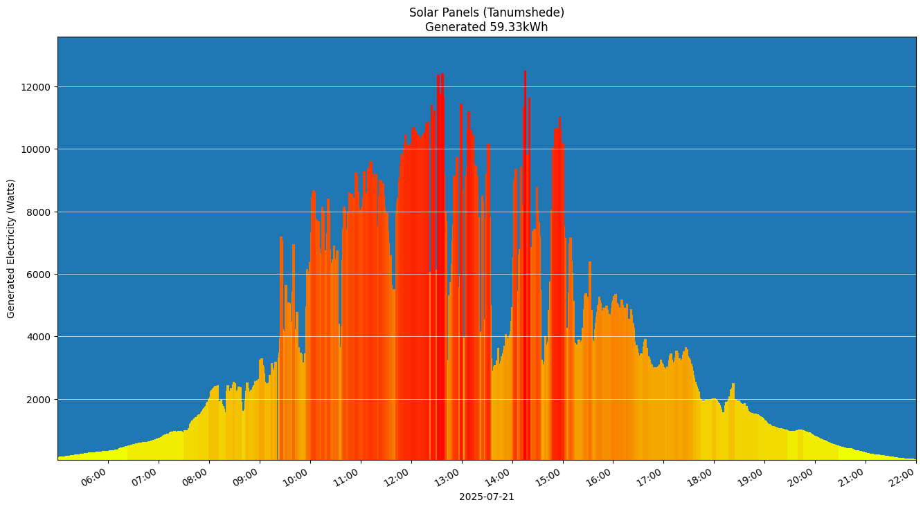 A chart showing how much energy was generated per hour