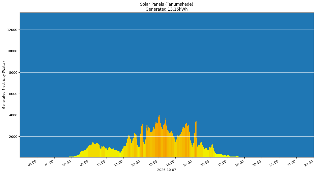 A chart showing how much energy was generated per hour