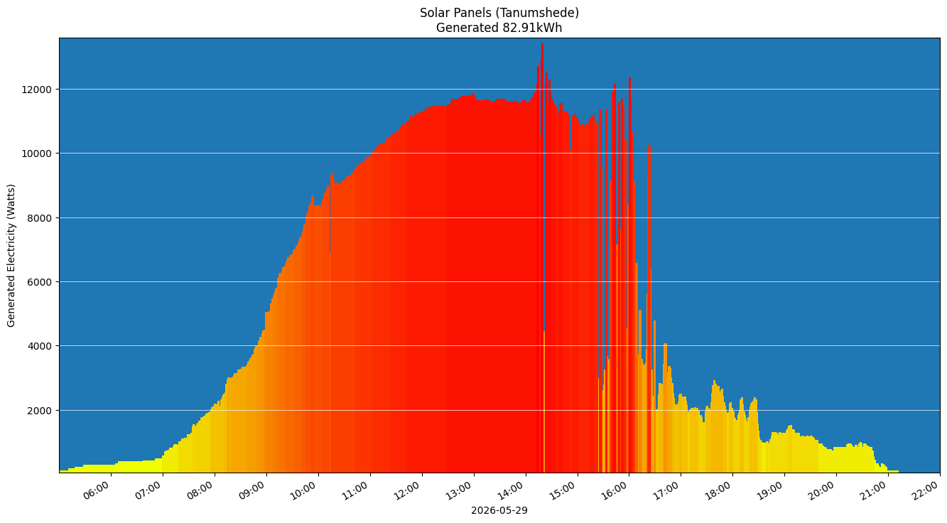 A chart showing how much energy was generated per hour