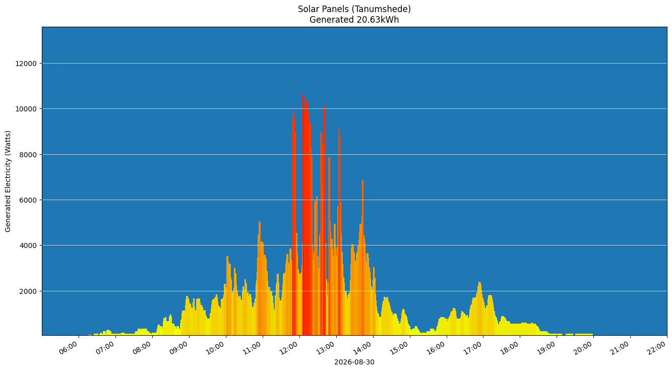A chart showing how much energy was generated per hour