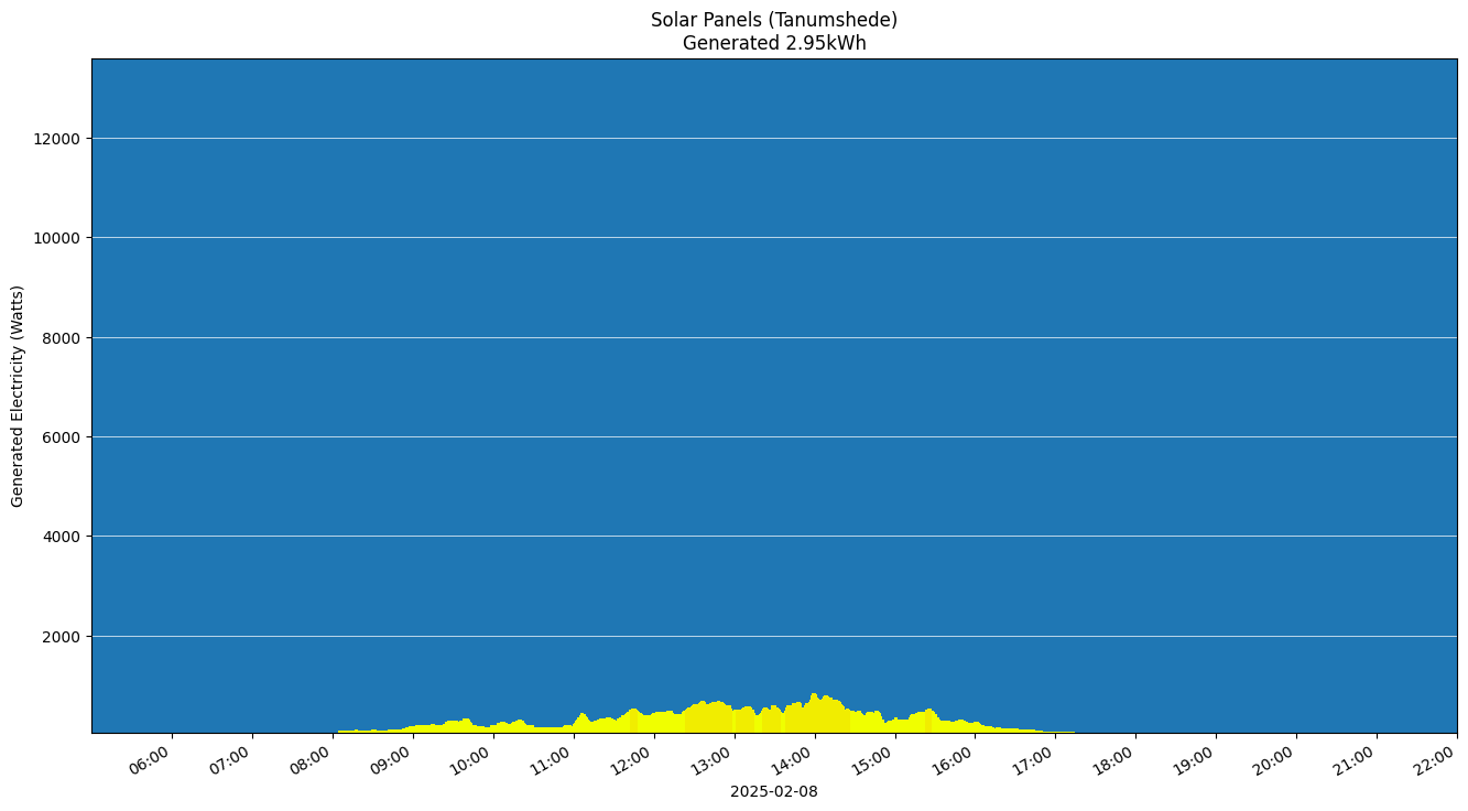 A chart showing how much energy was generated per hour