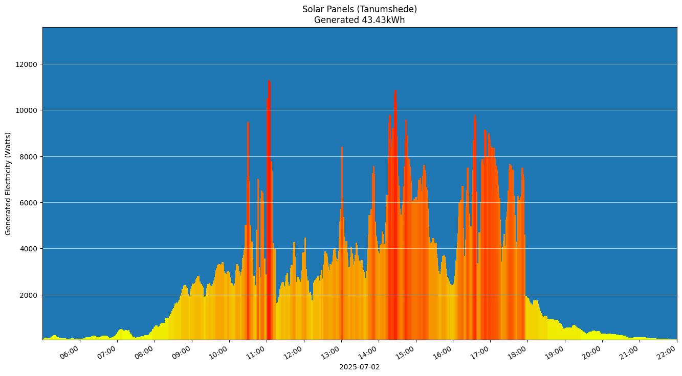 A chart showing how much energy was generated per hour