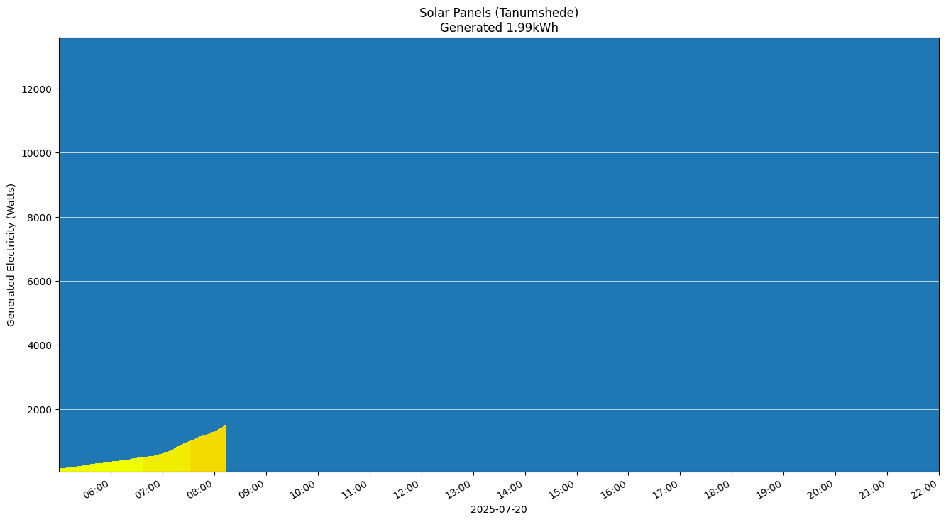 A chart showing how much energy was generated per hour