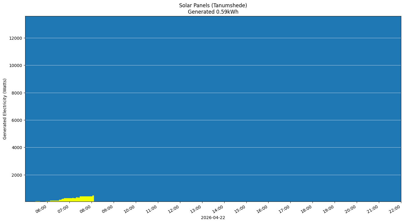 A chart showing how much energy was generated per hour