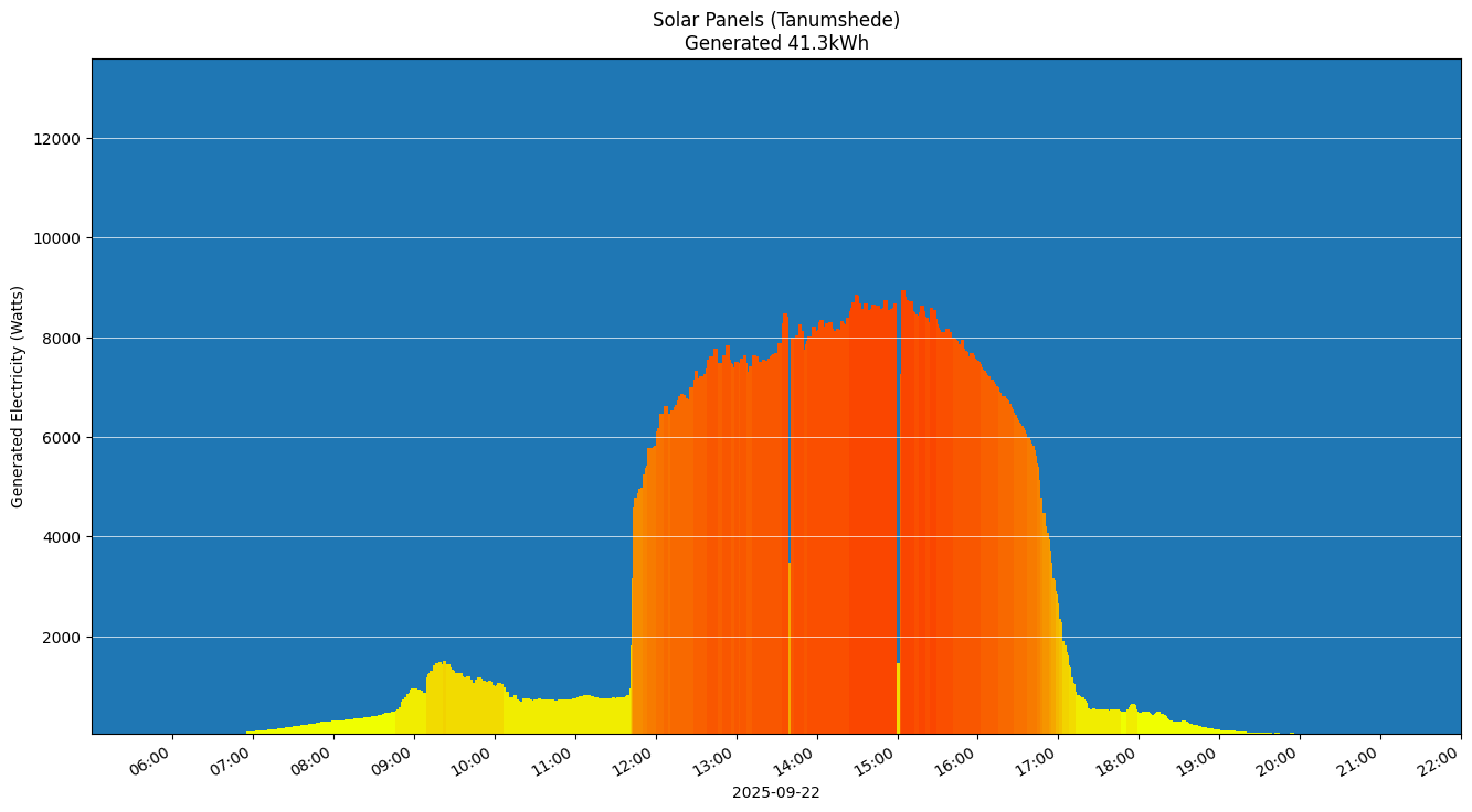A chart showing how much energy was generated per hour