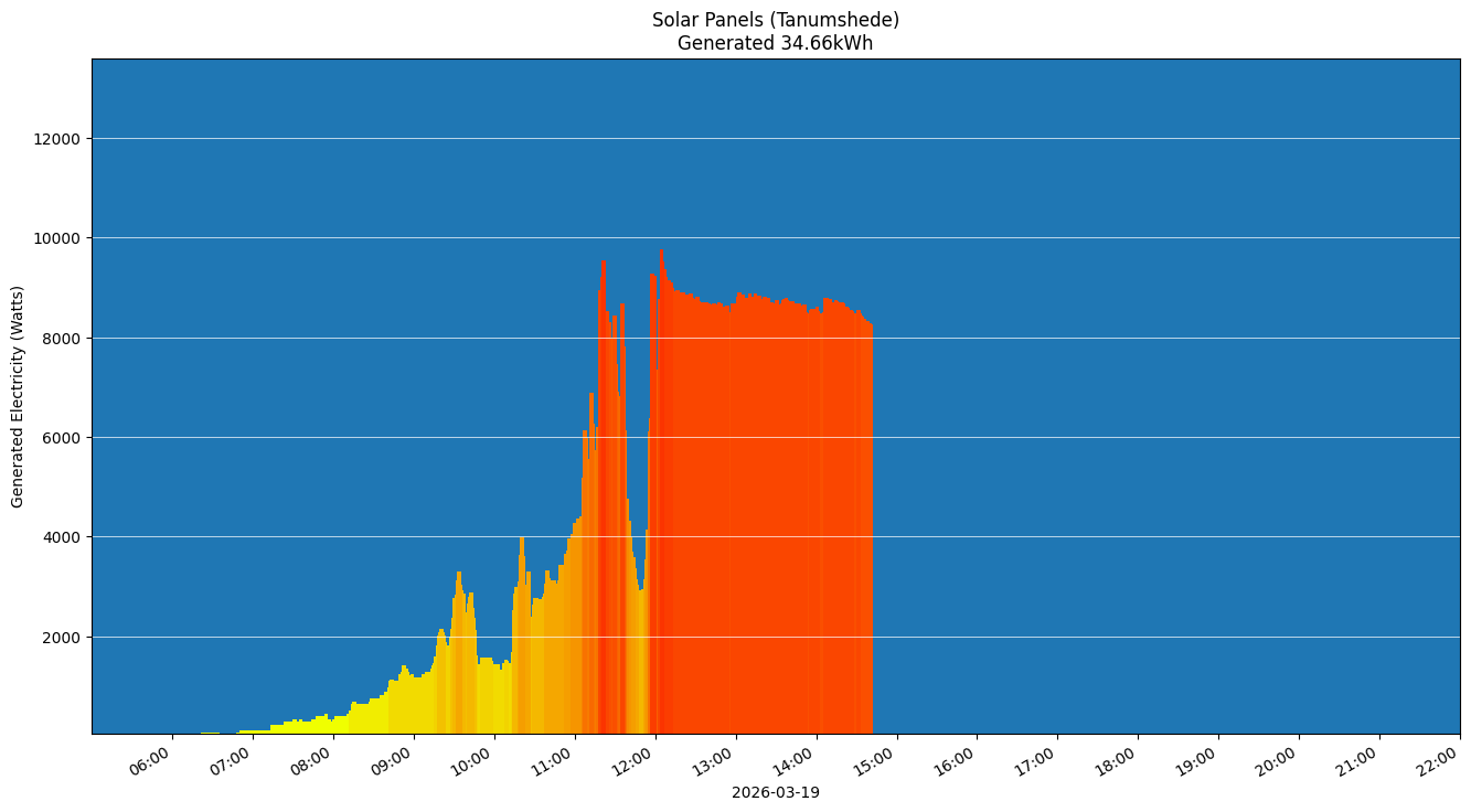 A chart showing how much energy was generated per hour