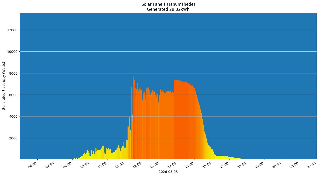 A chart showing how much energy was generated per hour