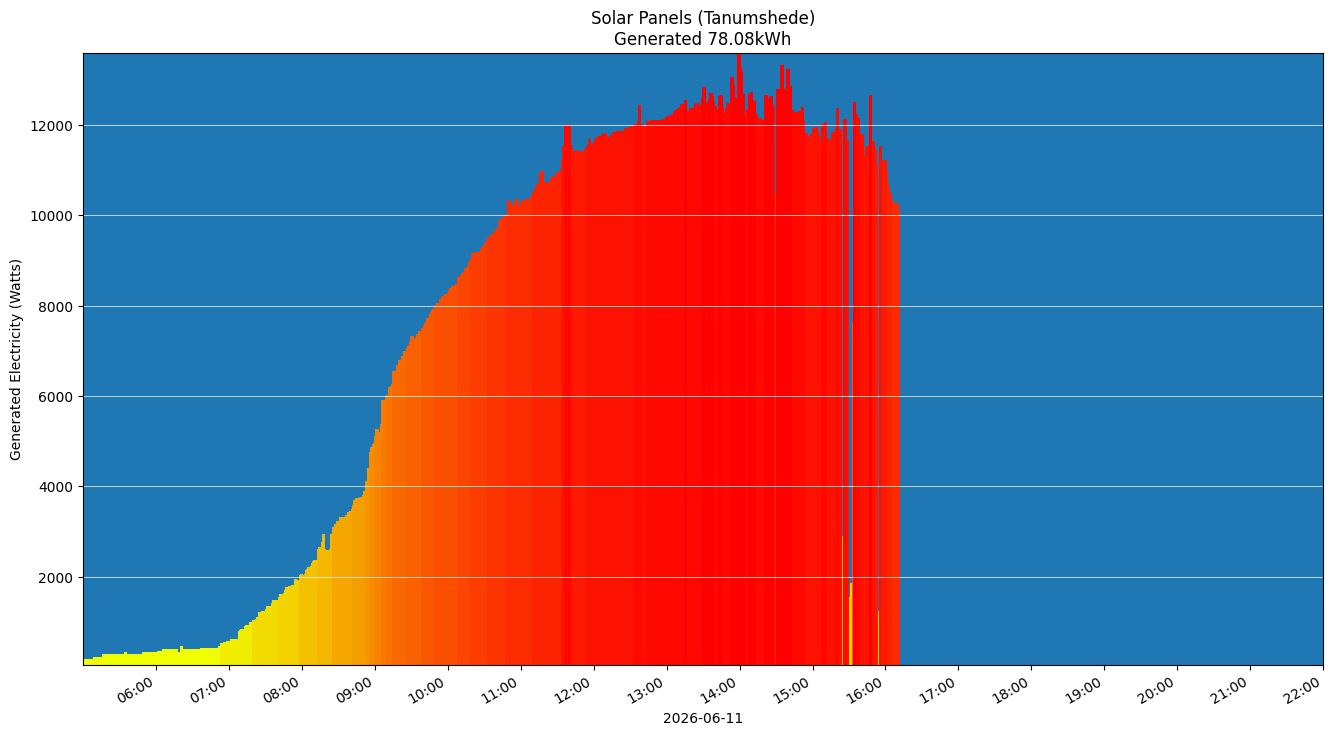 A chart showing how much energy was generated per hour
