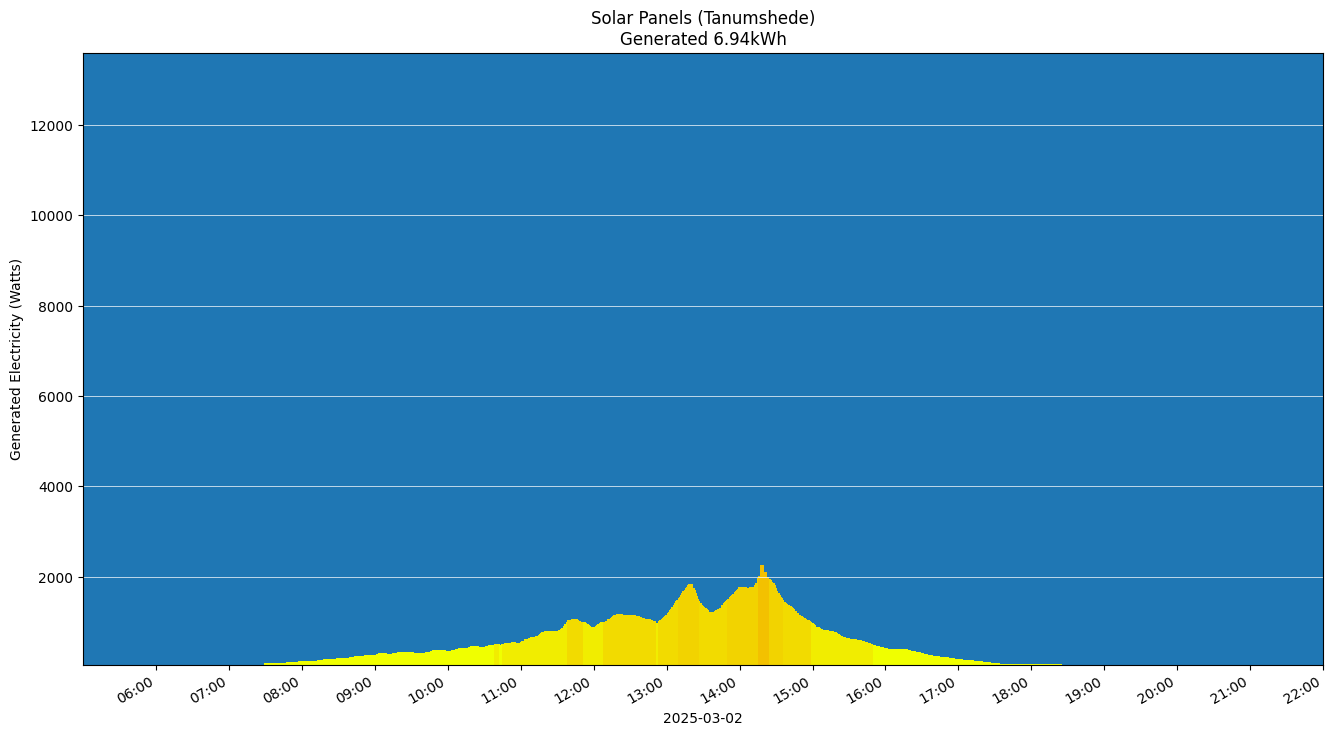 A chart showing how much energy was generated per hour