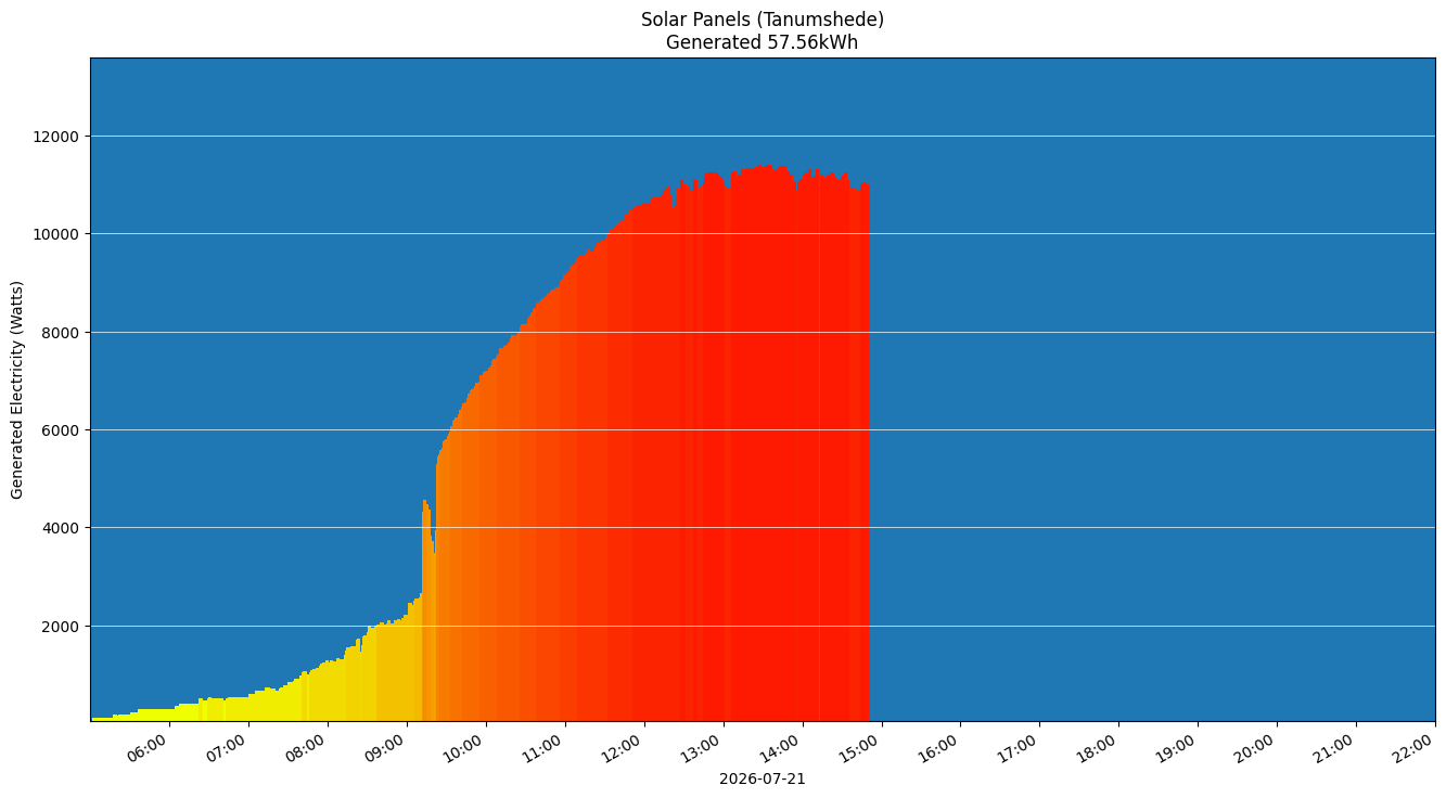 A chart showing how much energy was generated per hour