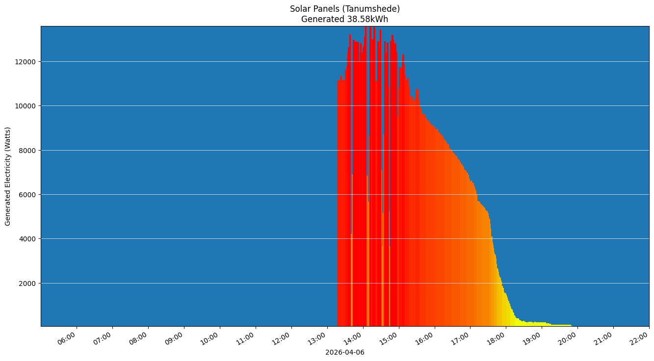 A chart showing how much energy was generated per hour